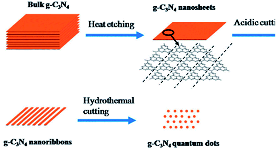 A mini-review on the synthesis and structural modification of g-C 