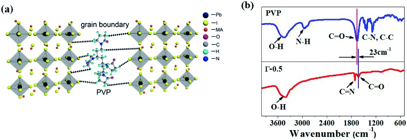 Enhanced Perovskite Crystallization By The Polyvinylpyrrolidone Additive For High Efficiency Solar Cells Sustainable Energy Fuels Rsc Publishing Doi 10 1039 C9sej