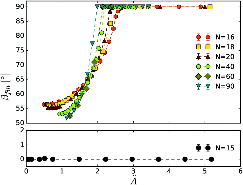 Stokesian Dynamics Of Sedimenting Elastic Rings Soft Matter Rsc Publishing Doi 10 1039 C9smf