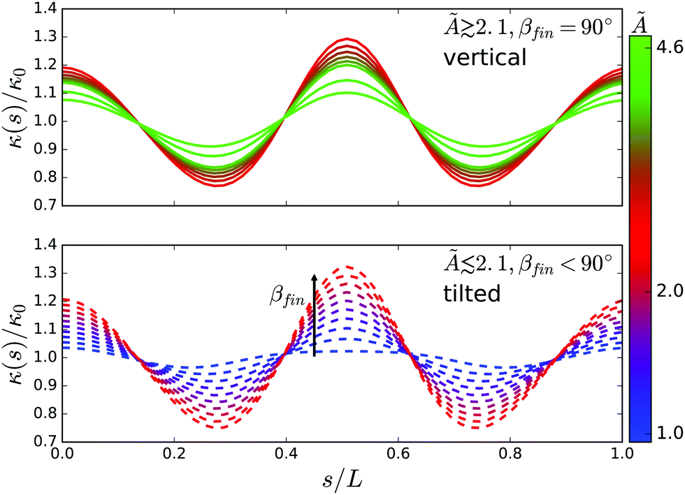 Stokesian Dynamics Of Sedimenting Elastic Rings Soft Matter Rsc Publishing Doi 10 1039 C9smf