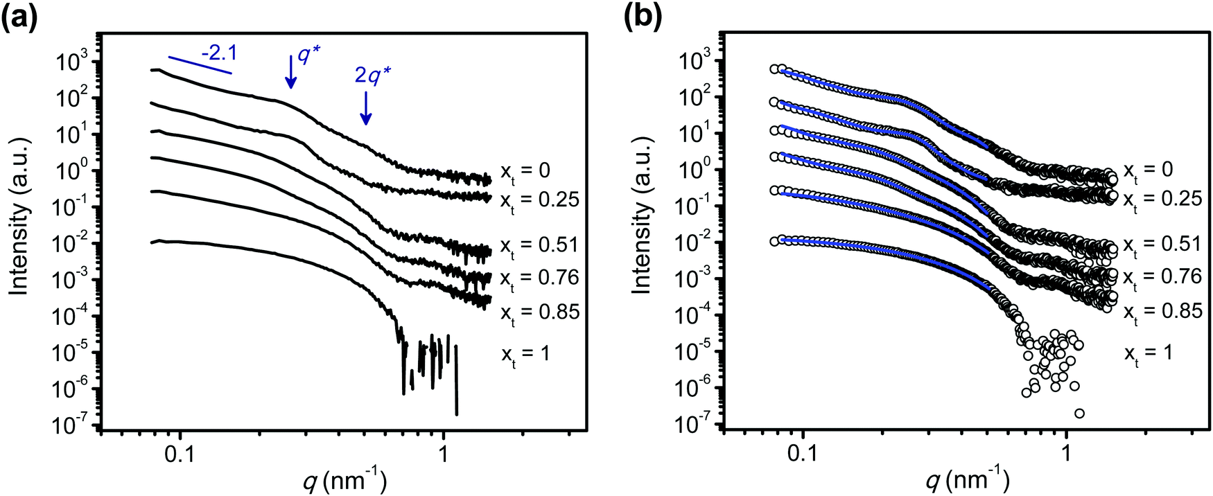 Core Crystalline Nanoribbons Of Controlled Length Via Diffusion Limited Colloid Aggregation Soft Matter Rsc Publishing Doi 10 1039 C9smj