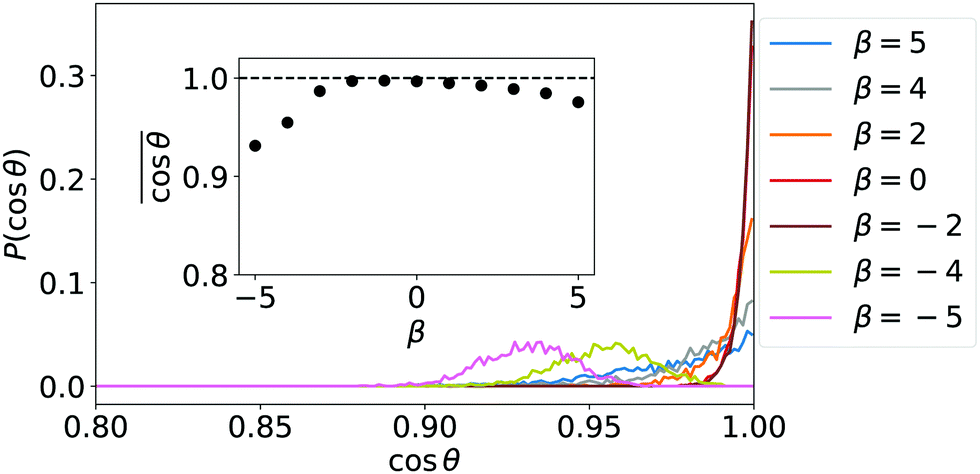 Collective Dynamics In A Monolayer Of Squirmers Confined To A Boundary By Gravity Soft Matter Rsc Publishing Doi 10 1039 C9sm008f