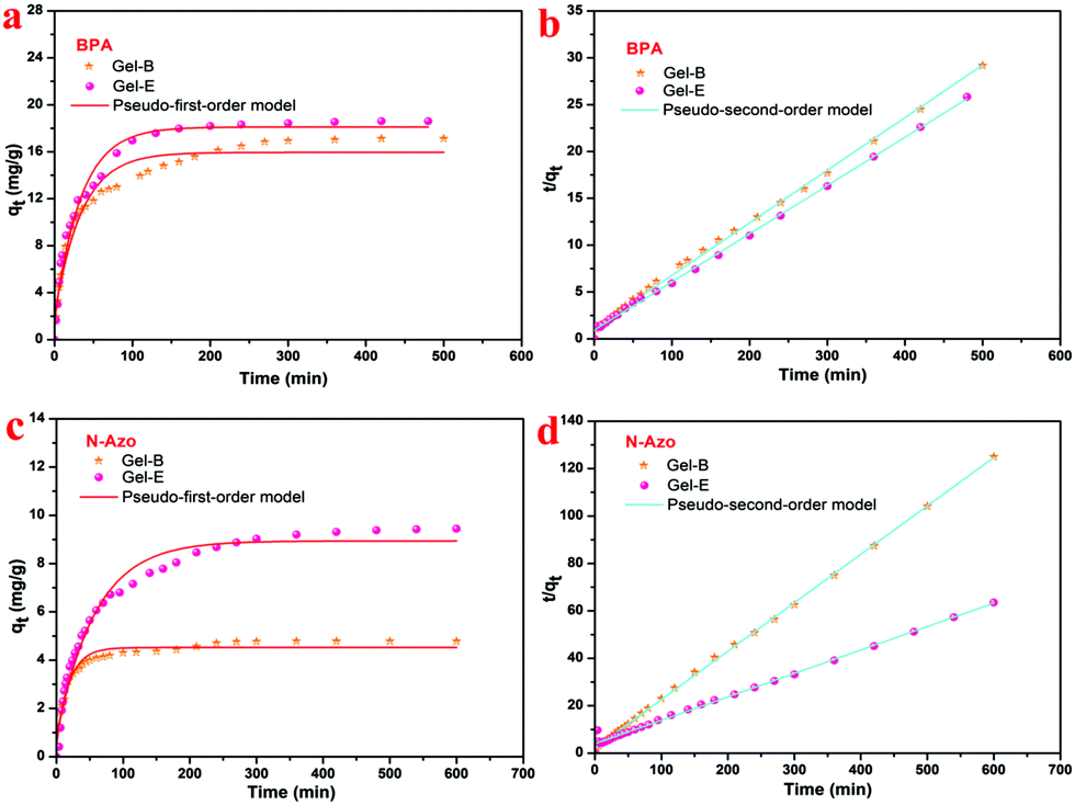 Facile Preparation Of Self Assembled Hydrogels Constructed From Poly Cyclodextrin And Poly Adamantane As Highly Selective Adsorbents For Wastewater Tr Soft Matter Rsc Publishing Doi 10 1039 C9smg