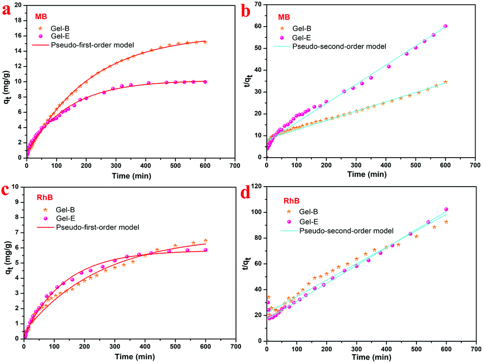 Facile Preparation Of Self Assembled Hydrogels Constructed From Poly Cyclodextrin And Poly Adamantane As Highly Selective Adsorbents For Wastewater Tr Soft Matter Rsc Publishing Doi 10 1039 C9smg