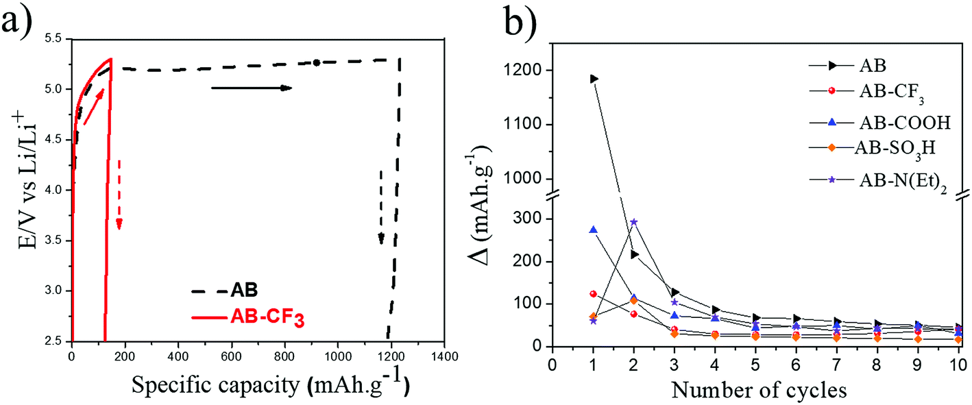 Functionalization Of The Carbon Additive Of A High Voltage Li Ion Cathode Journal Of Materials Chemistry A Rsc Publishing Doi 10 1039 C8taa