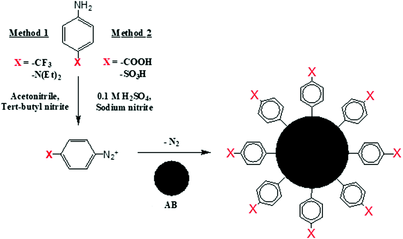 Functionalization Of The Carbon Additive Of A High Voltage Li Ion Cathode Journal Of Materials Chemistry A Rsc Publishing Doi 10 1039 C8taa