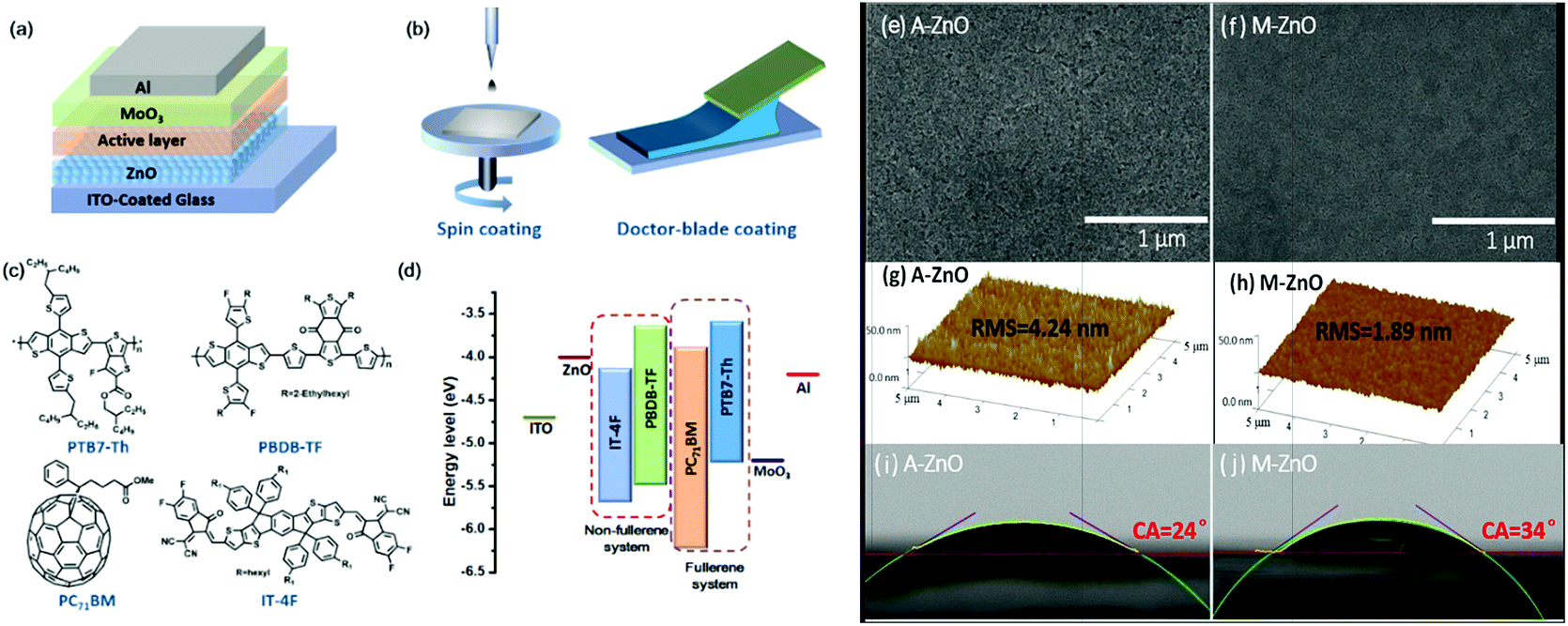 12 Efficiency In Doctor Blade Coated Organic Solar Cells Through Optimizing The Surface Morphology Of A Zno Cathode Buffer Layer Journal Of Materials Chemistry A Rsc Publishing Doi 10 1039 C8ta073j