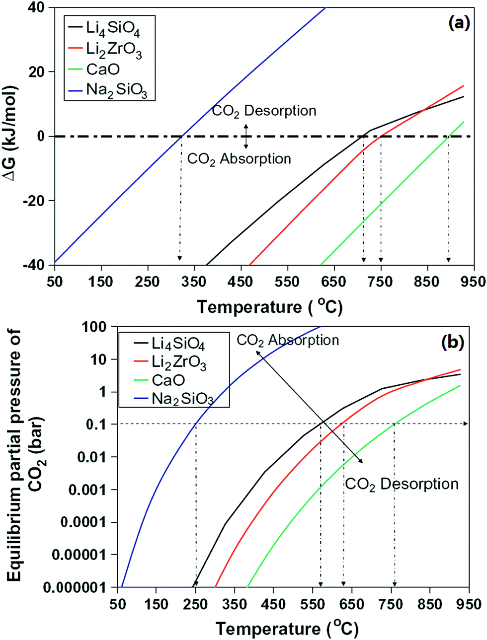 Recent Advances In Lithium Containing Ceramic Based Sorbents For High Temperature Co 2 Capture Journal Of Materials Chemistry A Rsc Publishing Doi 10 1039 C8ta032a