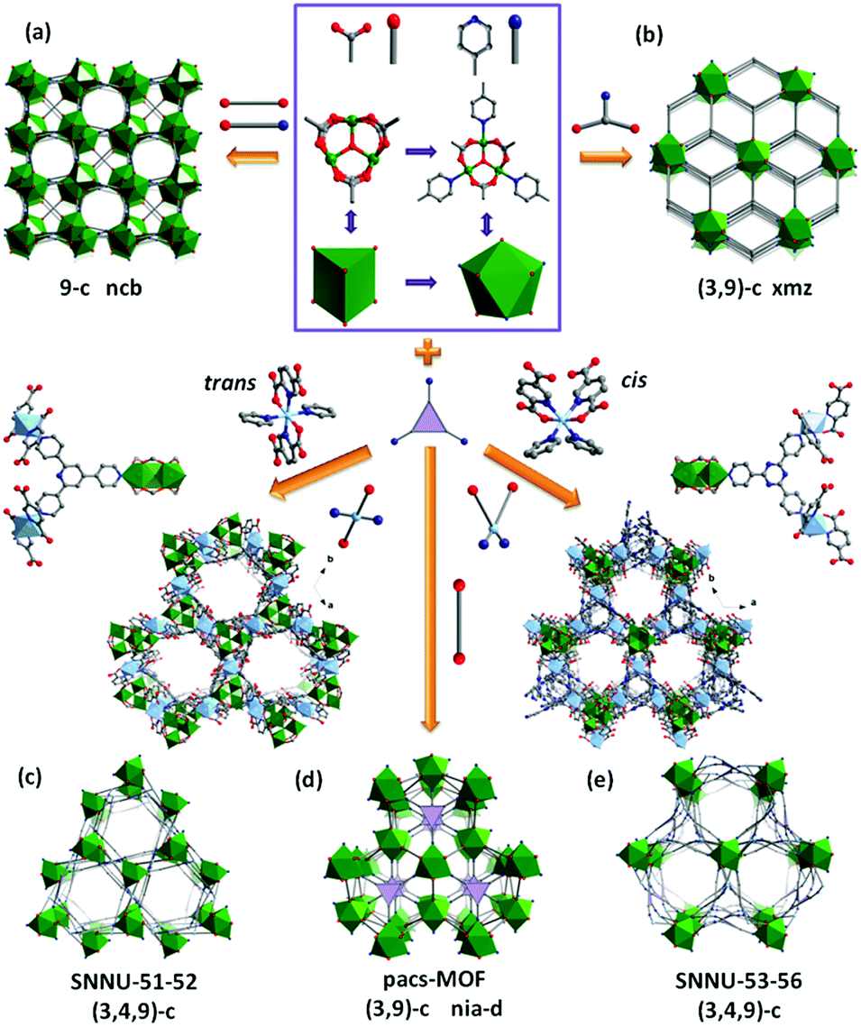 Quest For 9 Connected Robust Metal Organic Framework Platforms Based On M 3 O Oh Coo 6 Pyridine 3 Clusters As Excellent Gas Separation And Asy Journal Of Materials Chemistry A Rsc Publishing Doi 10 1039 C8tag