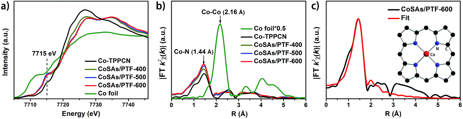 Cobalt Single Atoms Anchored On Porphyrinic Triazine Based Frameworks As Bifunctional Electrocatalysts For Oxygen Reduction And Hydrogen Evolution Rea Journal Of Materials Chemistry A Rsc Publishing Doi 10 1039 C8taj