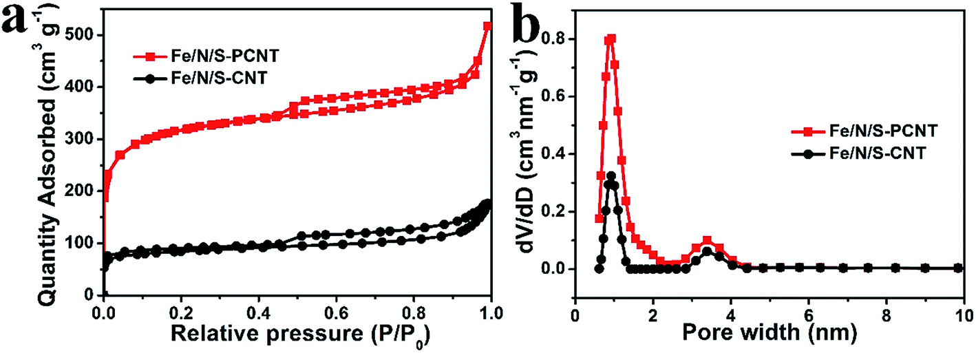One Pot Synthesis Of Fe N S Doped Porous Carbon Nanotubes For Efficient Oxygen Reduction Reaction Journal Of Materials Chemistry A Rsc Publishing Doi 10 1039 C8ta095b