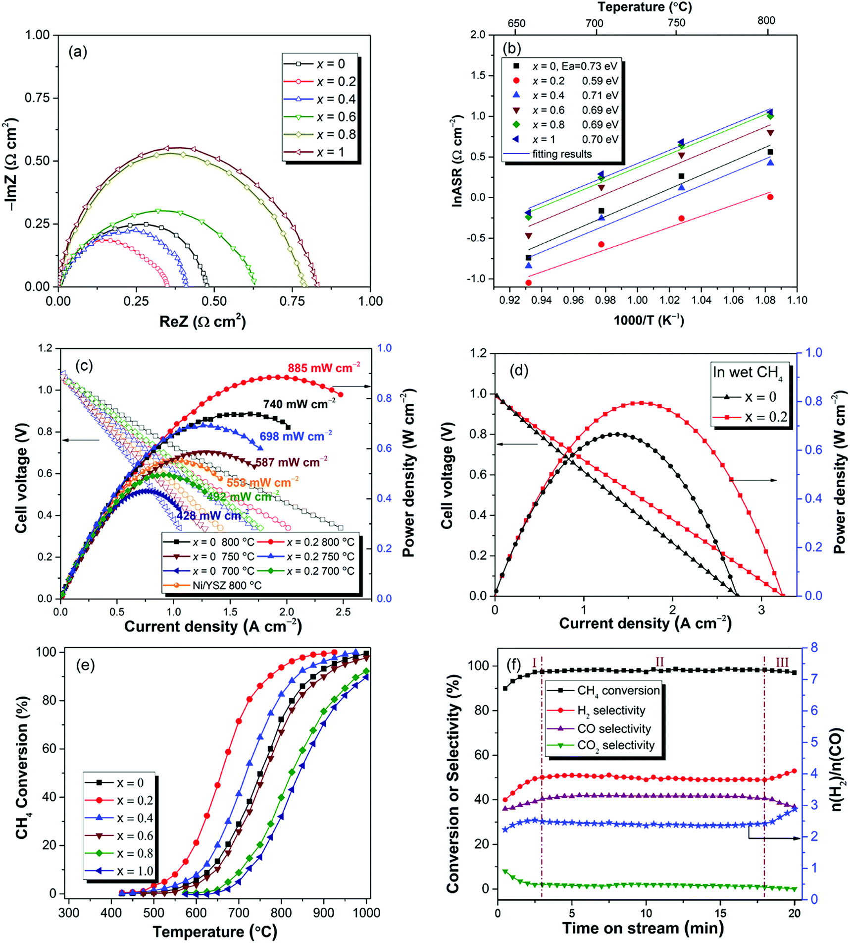 Electron Doping Of Sr 2 Femoo 6δ As High Performance Anode - 