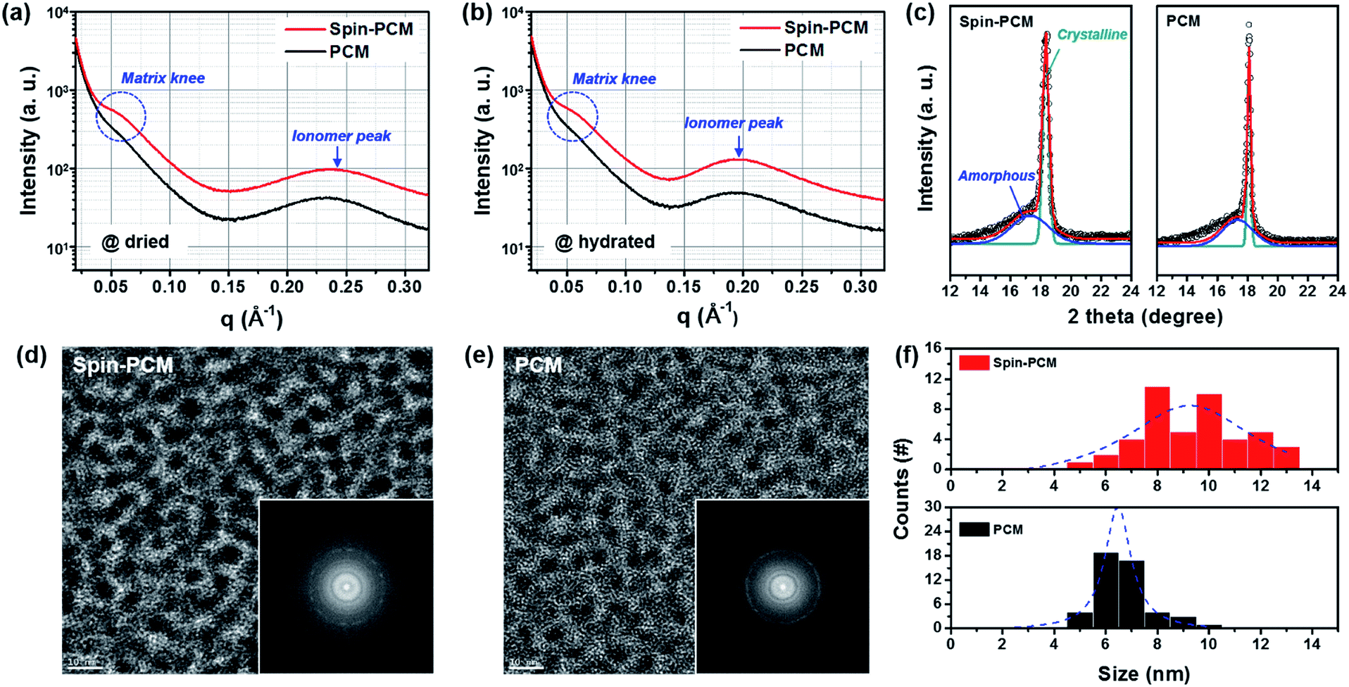 Post-assembly modification of polymeric composite membranes