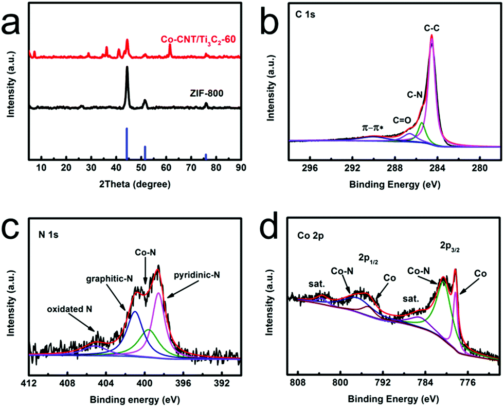 Integrating Mxene Nanosheets With Cobalt Tipped Carbon Nanotubes For An Efficient Oxygen Reduction Reaction Journal Of Materials Chemistry A Rsc Publishing Doi 10 1039 C8taj