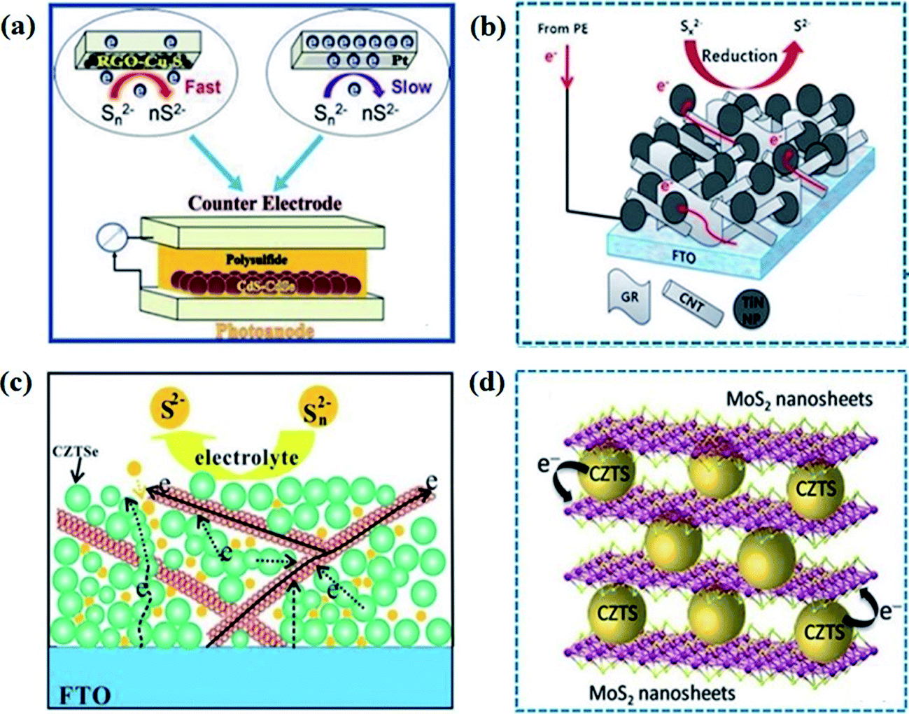A Review of Third Generation Solar Cells