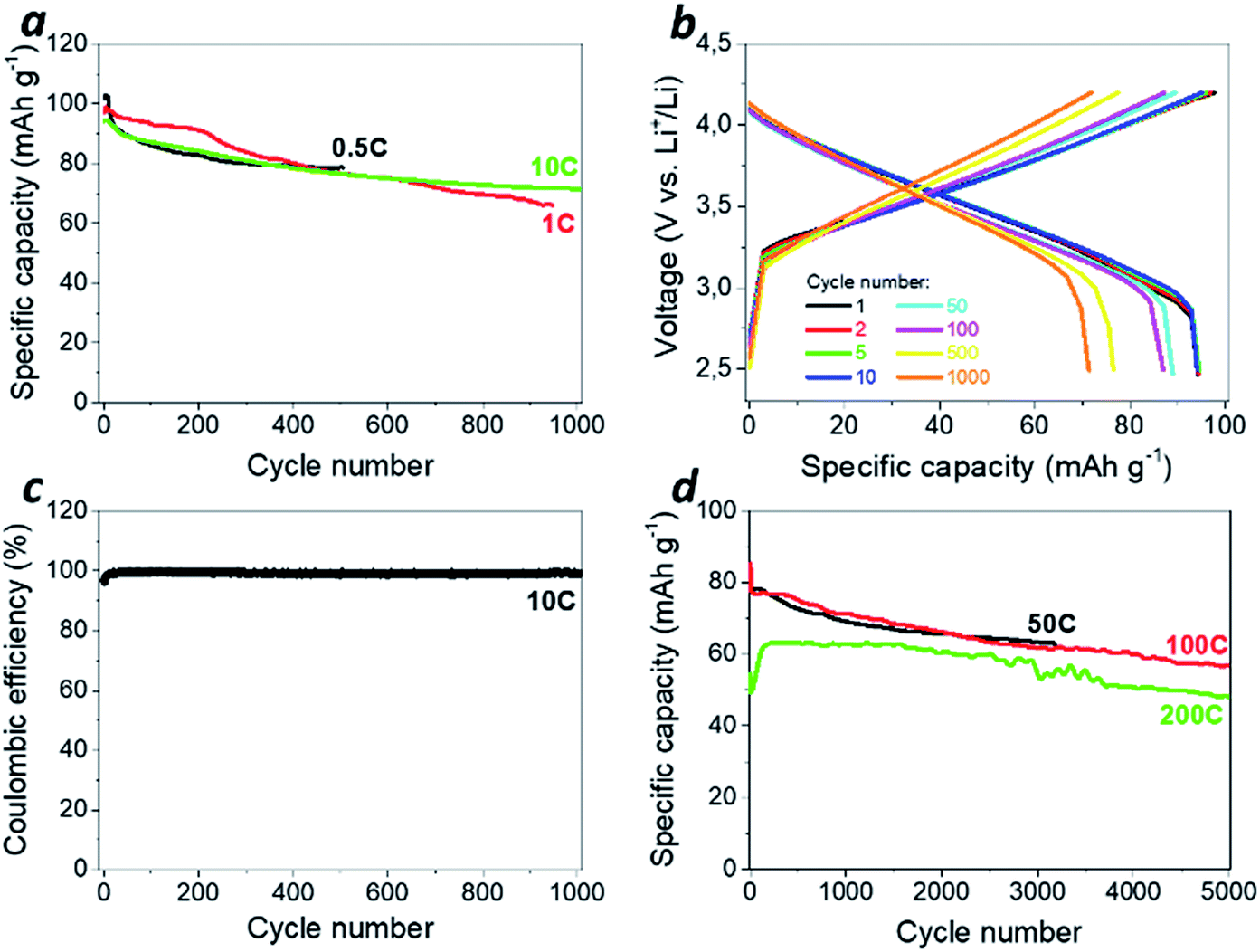 An Ultrafast Charging Polyphenylamine Based Cathode Material For High Rate Lithium Sodium And Potassium Batteries Journal Of Materials Chemistry A Rsc Publishing Doi 10 1039 C8taa