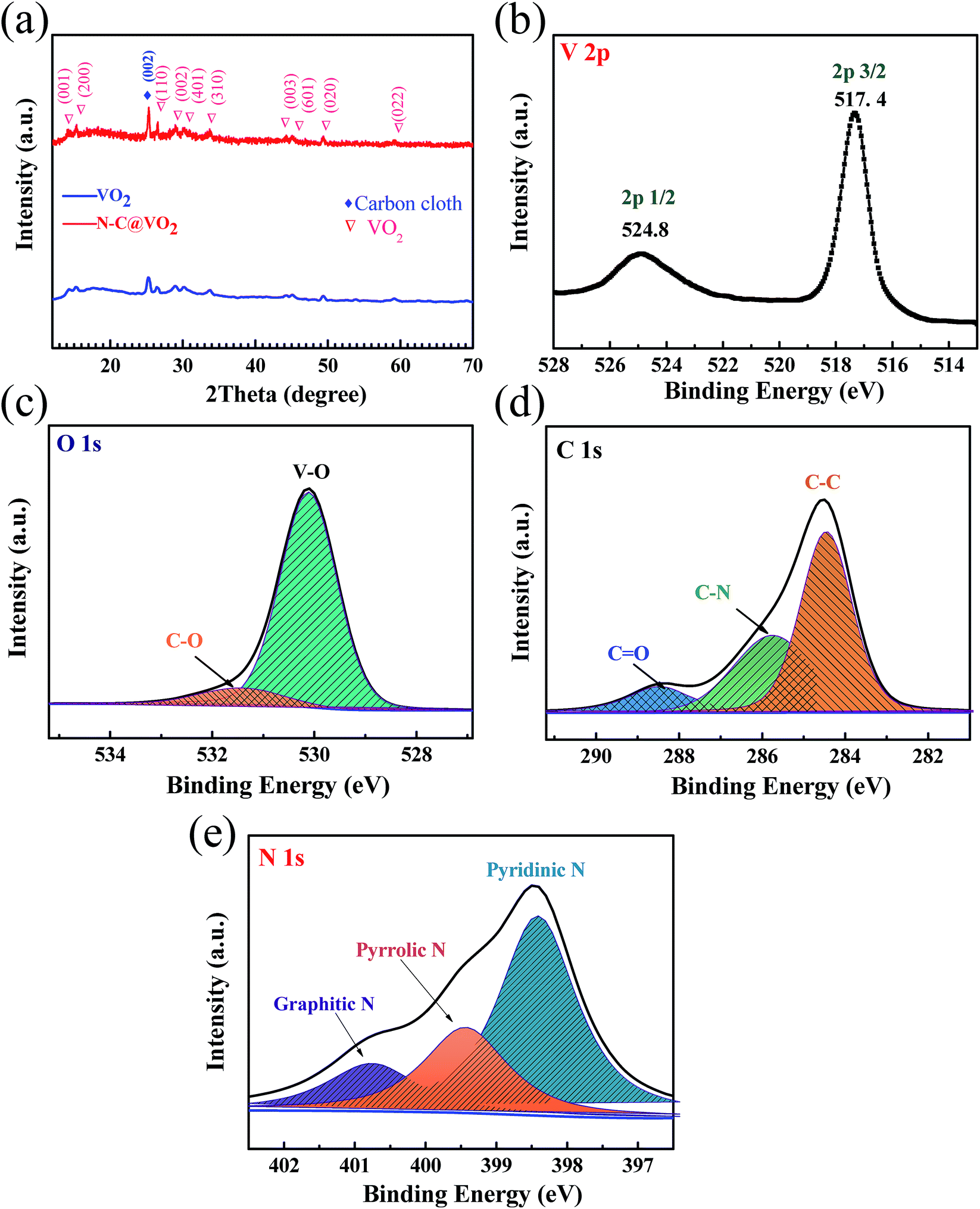 Self Supported Vo 2 Arrays Decorated With N Doped Carbon As An Advanced Cathode For Lithium Ion Storage Journal Of Materials Chemistry A Rsc Publishing Doi 10 1039 C8tah