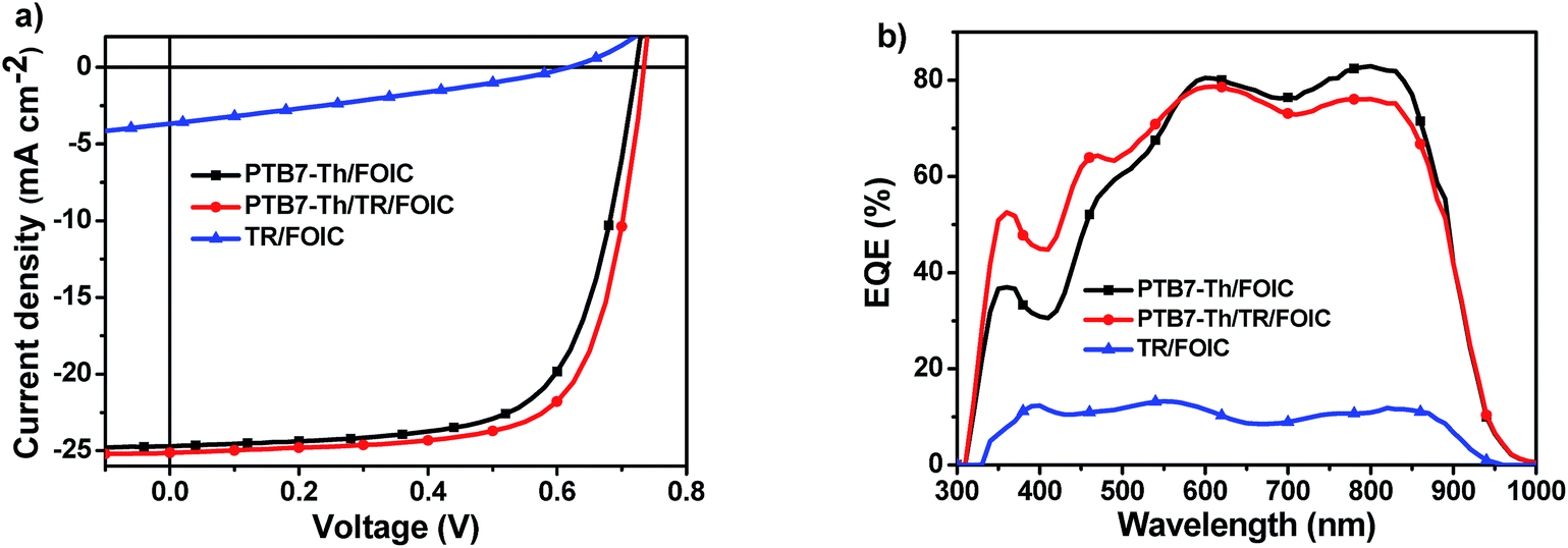 High Performance Organic Solar Cells Based On Polymer Donor Small Molecule Donor Nonfullerene Acceptor Ternary Blends Journal Of Materials Chemistry A Rsc Publishing Doi 10 1039 C8tag