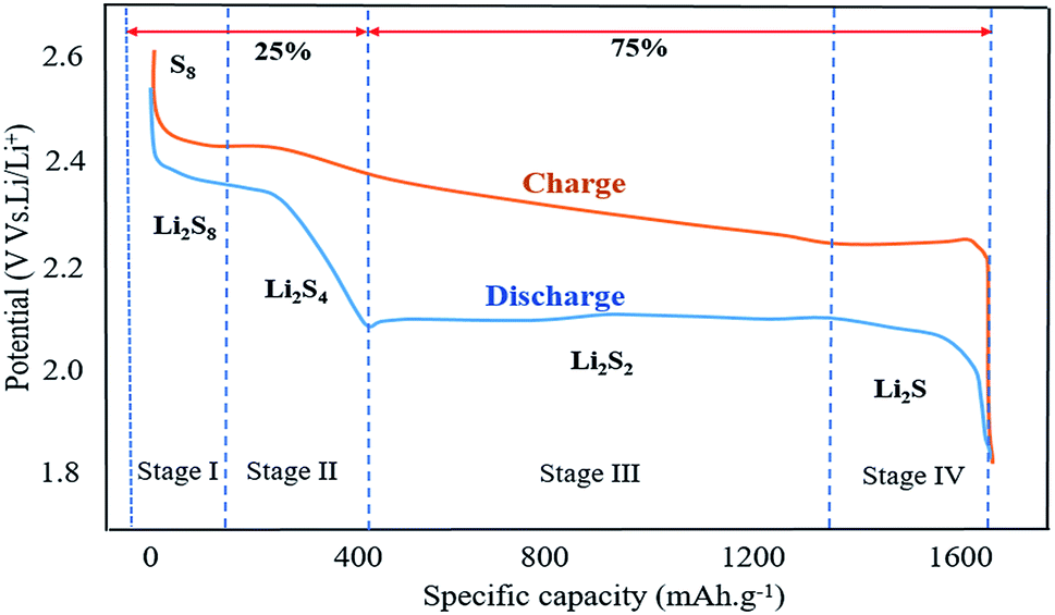 Recent Advances In Separators To Mitigate Technical Challenges Associated With Re Chargeable Lithium Sulfur Batteries Journal Of Materials Chemistry A Rsc Publishing Doi 10 1039 C8ta12066h