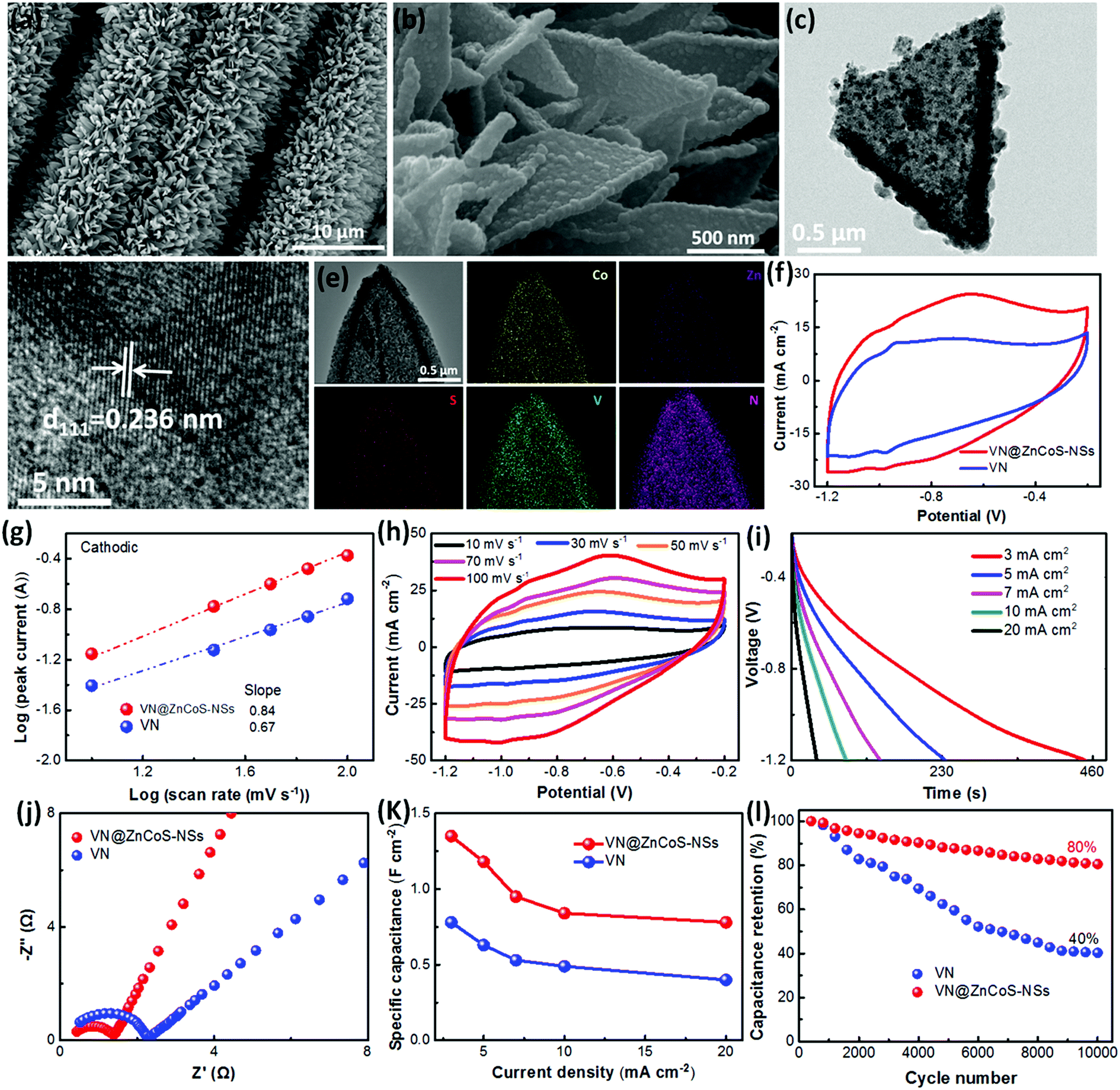 Constructing metallic zinc–cobalt sulfide hierarchical core Constructing metallic zinc–cobalt sulfide hierarchical core