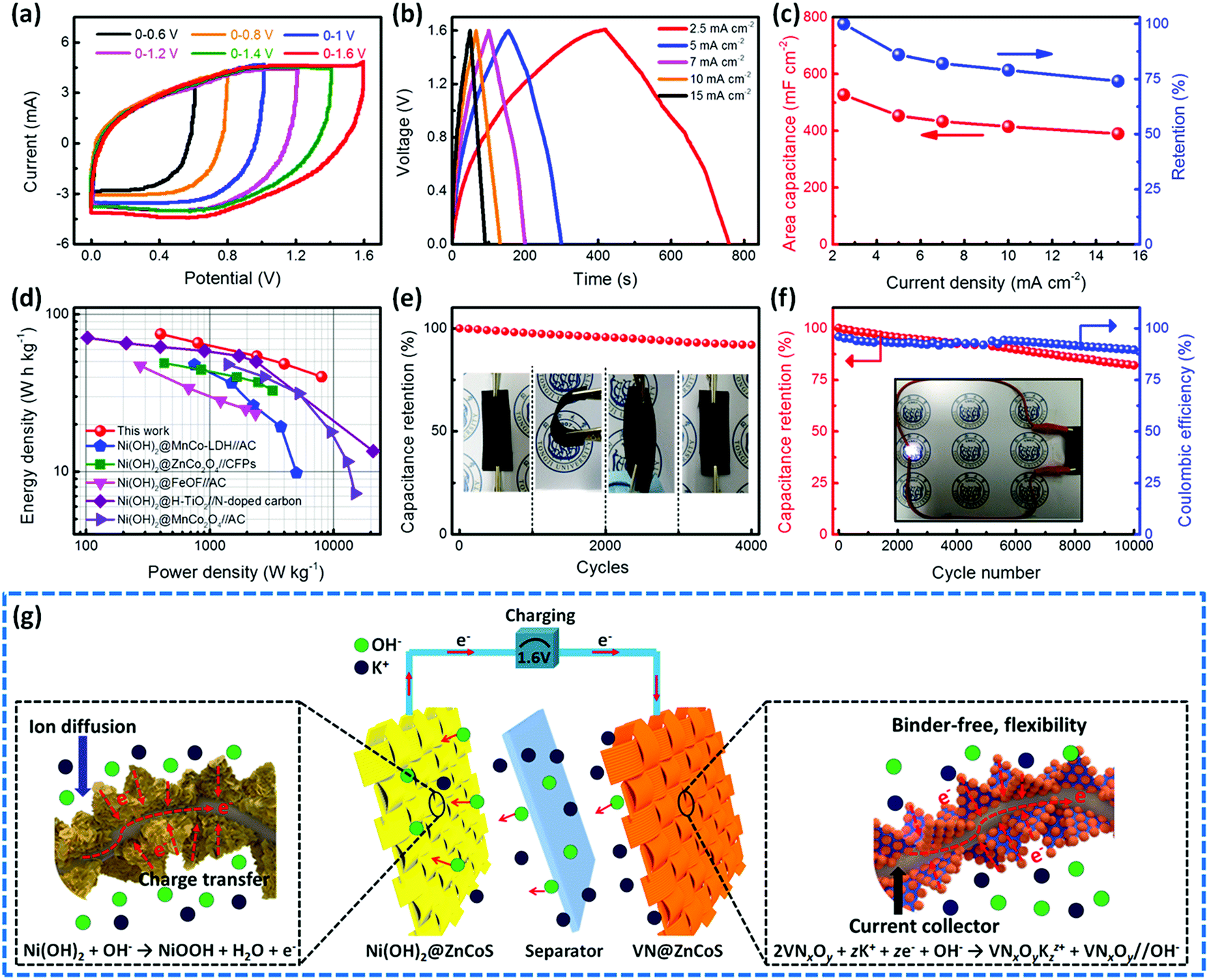 Constructing metallic zinc–cobalt sulfide hierarchical core Constructing metallic zinc–cobalt sulfide hierarchical core