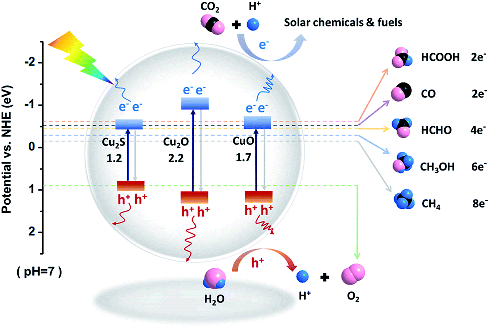 One Dimensional Copper Based Heterostructures Toward Photo Driven Reduction Of Co 2 To Sustainable Fuels And Feedstocks Journal Of Materials Chemistry A Rsc Publishing Doi 10 1039 C8ta12427b