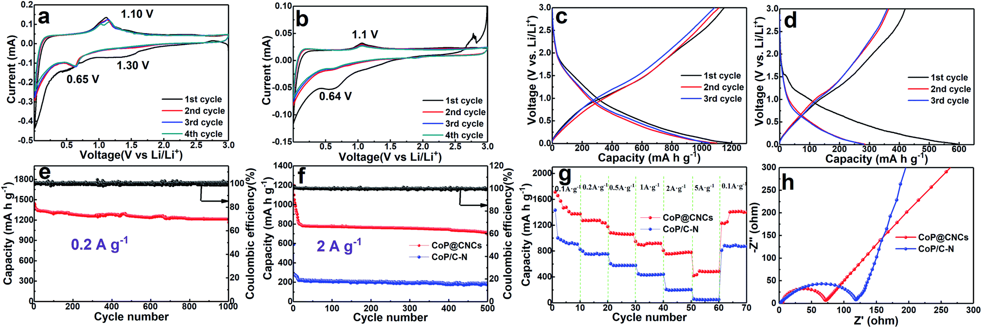 Cage Structured M X P Y Cncs M Co And Zn From Mof Confined Growth In Carbon Nanocages For Superior Lithium Storage And Hydrogen Evolution Perform Journal Of Materials Chemistry