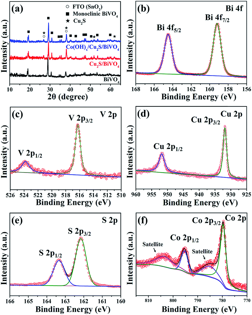 Spatial Engineering Of A Co Oh X Encapsulated P Cu 2 S N Bivo 4 Photoanode Simultaneously Promoting Charge Separation And Surface Reaction Kinetics Journal Of Materials Chemistry A Rsc Publishing Doi 10 1039 C9taa