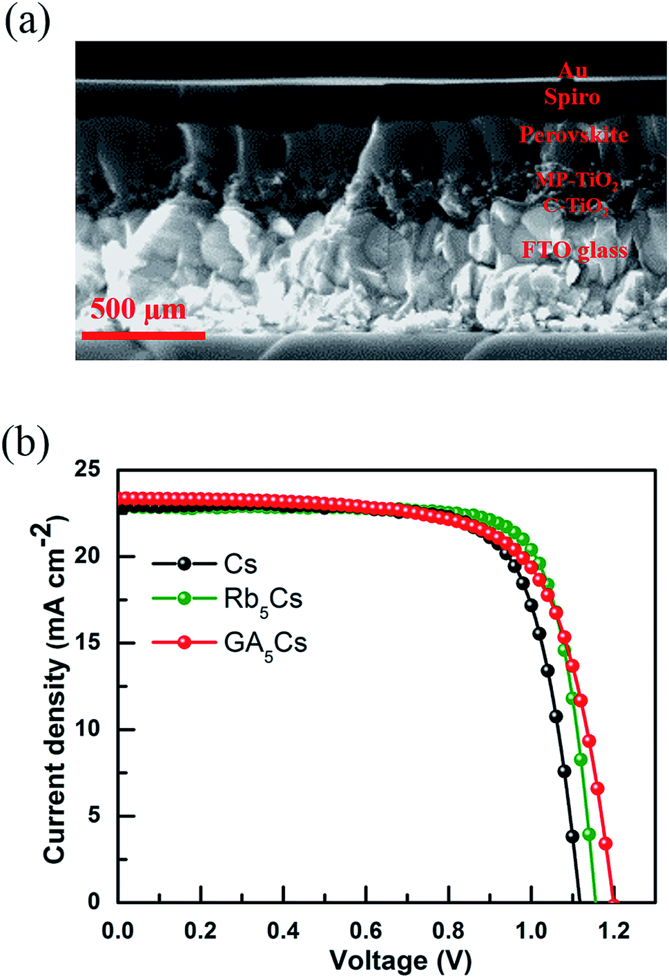 Influence Of A Site Cations On The Open Circuit Voltage Of Efficient Perovskite Solar Cells A Case Of Rubidium And Guanidinium Additives Journal Of Materials Chemistry A Rsc Publishing Doi 10 1039 C9tac