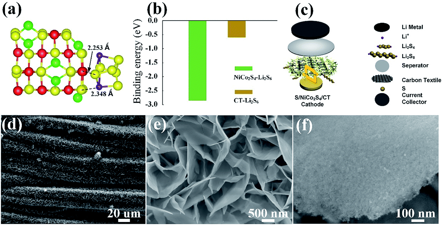 Bifunctional Nico 2 S 4 Catalysts Supported On A Carbon Textile Interlayer For Ultra Stable Li S Battery Journal Of Materials Chemistry A Rsc Publishing Doi 10 1039 C9taf