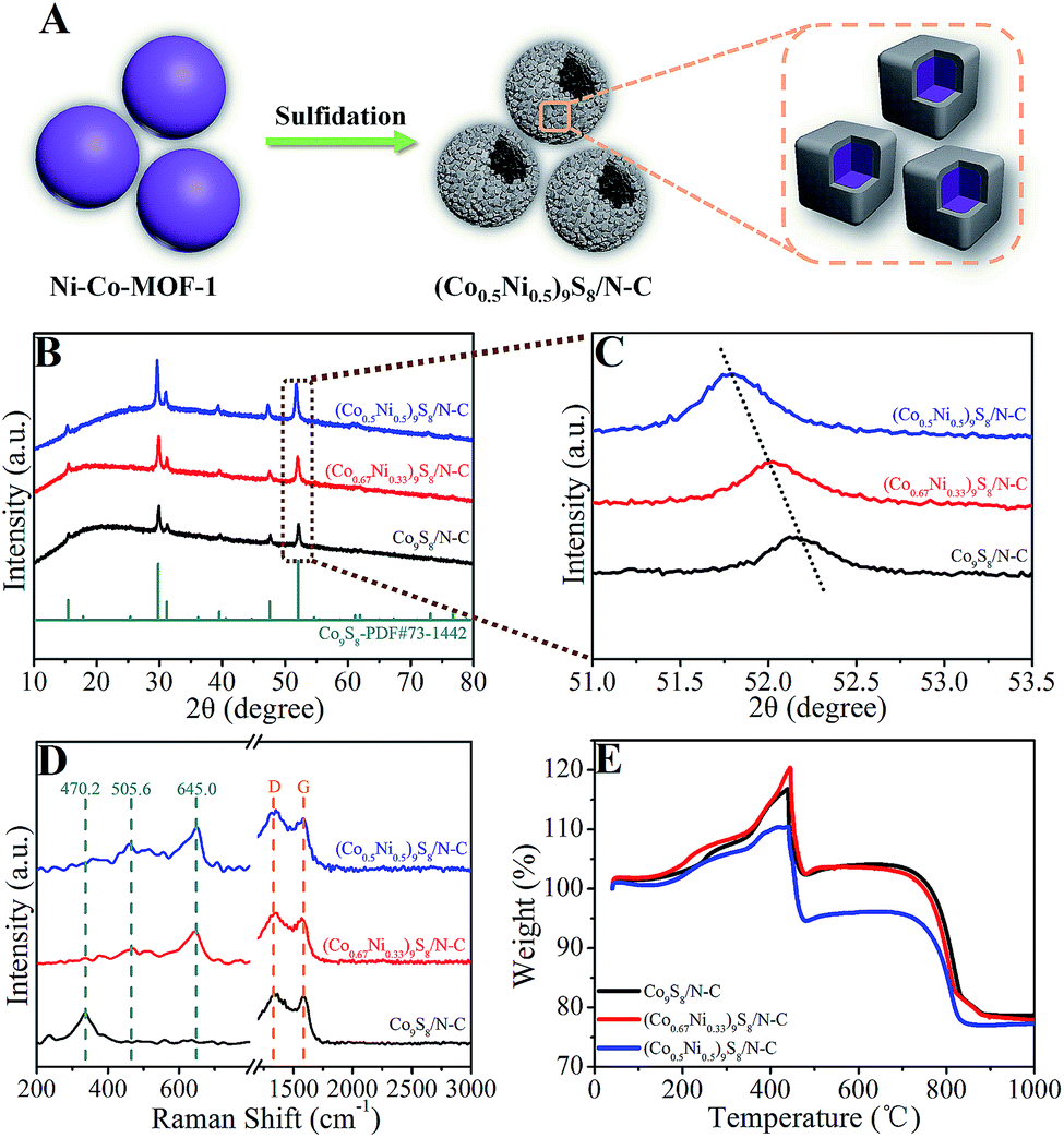 In Situ N Doped Carbon Modified Co 0 5 Ni 0 5 9 S 8 Solid Solution Hollow Spheres As High Capacity Anodes For Sodium Ion Batteries Journal Of Materials Chemistry A Rsc Publishing Doi 10 1039 C9taa