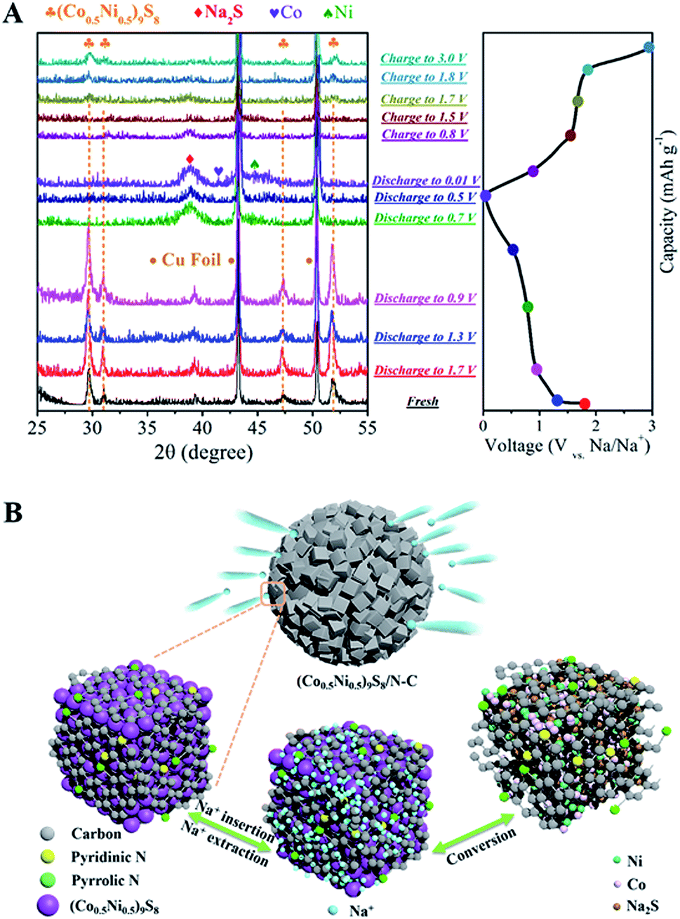 In Situ N Doped Carbon Modified Co 0 5 Ni 0 5 9 S 8 Solid Solution Hollow Spheres As High Capacity Anodes For Sodium Ion Batteries Journal Of Materials Chemistry A Rsc Publishing Doi 10 1039 C9taa