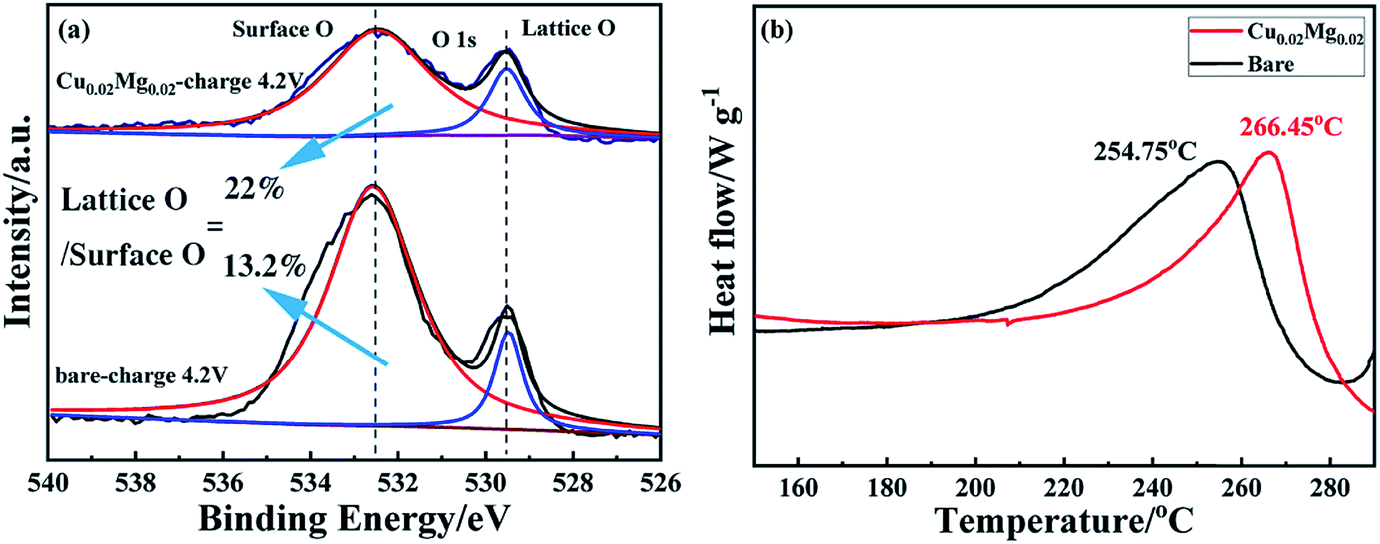Simultaneously Tuning Cationic And Anionic Redox In A P2 Na 0 67 Mn 0 75 Ni 0 25 O 2 Cathode Material Through Synergic Cu Mg Co Doping Journal Of Materials Chemistry A Rsc Publishing Doi 10 1039 C9taj