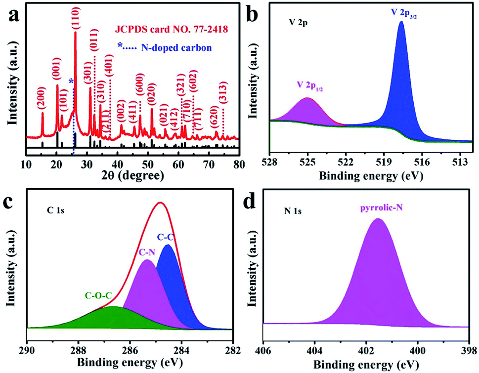 V 2 O 5 Nanosheets Supported On 3d N Doped Carbon Nanowall Arrays As An Advanced Cathode For High Energy And High Power Fiber Shaped Zinc Ion Batterie Journal Of Materials Chemistry A