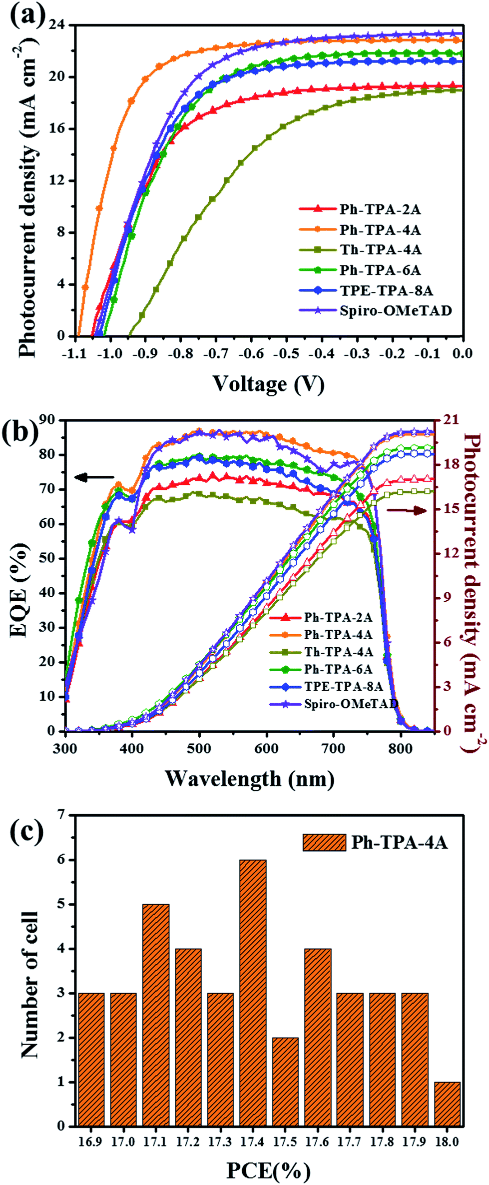 Cost Effective Dopant Free Star Shaped Oligo Aryl Amines For High Performance Perovskite Solar Cells Journal Of Materials Chemistry A Rsc Publishing Doi 10 1039 C9tah