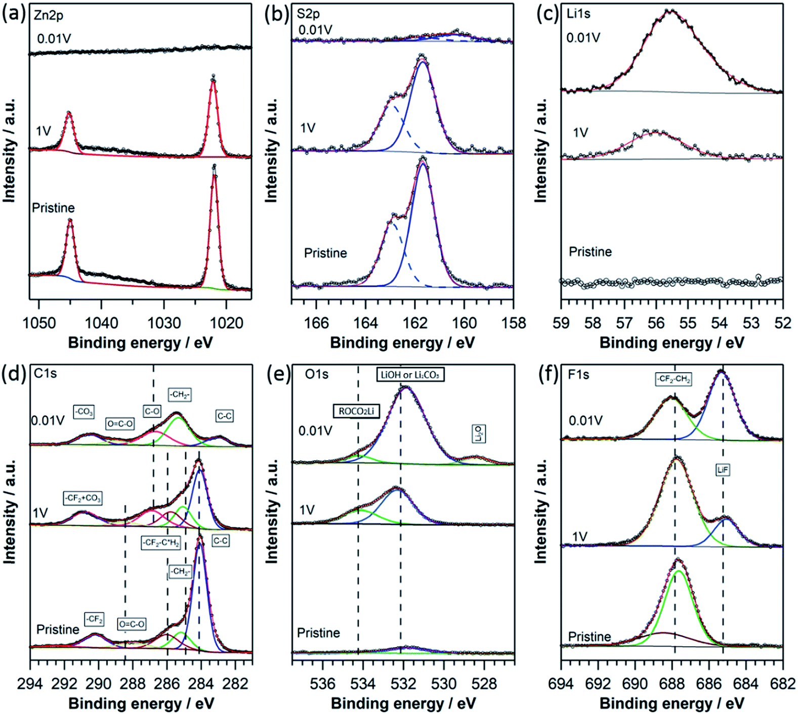 Understanding The Li Ion Storage Mechanism In A Carbon Composited Zinc Sulfide Electrode Journal Of Materials Chemistry A Rsc Publishing Doi 10 1039 C9ta013b