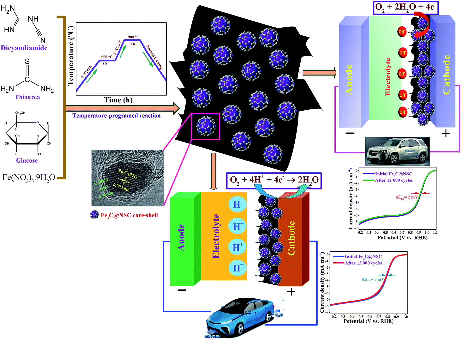 G C 3 N 4 Templated Synthesis Of The Fe 3 C Nsc Electrocatalyst Enriched With Fe N X Active Sites For Efficient Oxygen Reduction Reaction Journal Of Materials Chemistry A Rsc Publishing Doi 10 1039 C9ta017a