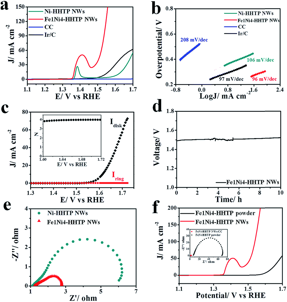 Conductive metal–organic framework nanowire arrays for 