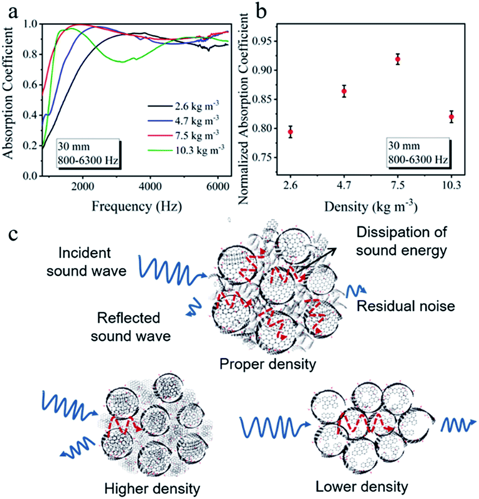 High Performance Broadband Acoustic Absorption And Sound Sensing Of A Bubbled Graphene Monolith Journal Of Materials Chemistry A Rsc Publishing Doi 10 1039 C9tab