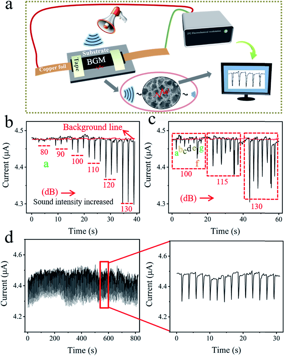 High Performance Broadband Acoustic Absorption And Sound Sensing Of A Bubbled Graphene Monolith Journal Of Materials Chemistry A Rsc Publishing Doi 10 1039 C9tab