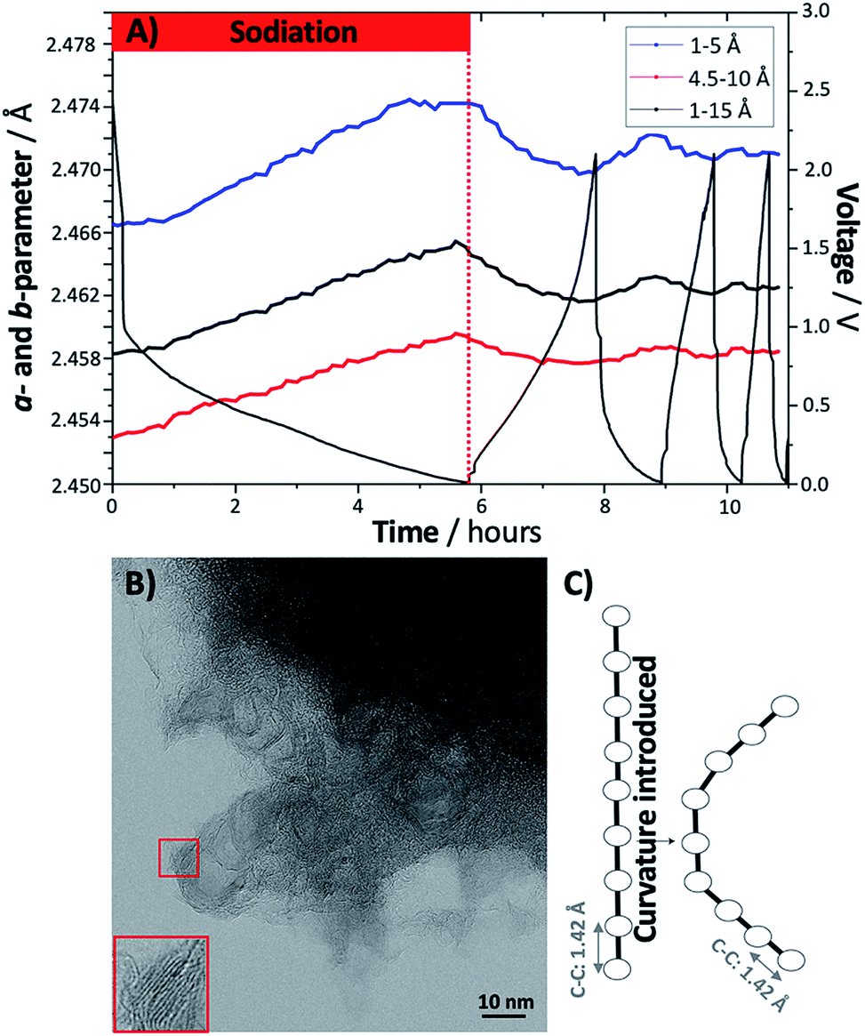 Following The In Plane Disorder Of Sodiated Hard Carbon Through Operando Total Scattering Journal Of Materials Chemistry A Rsc Publishing Doi 10 1039 C9taa