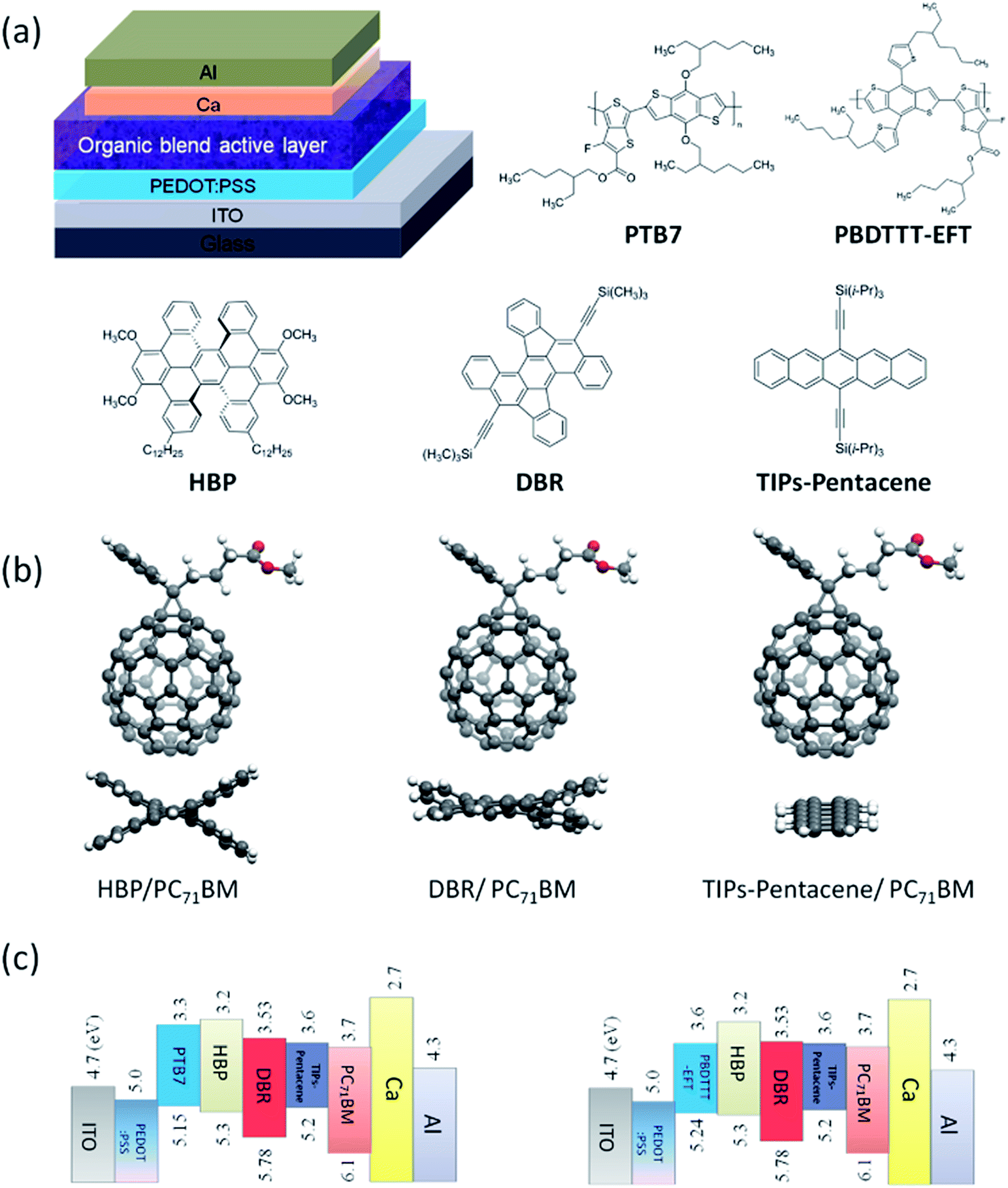 Efficiency enhancement of organic photovoltaics by introducing