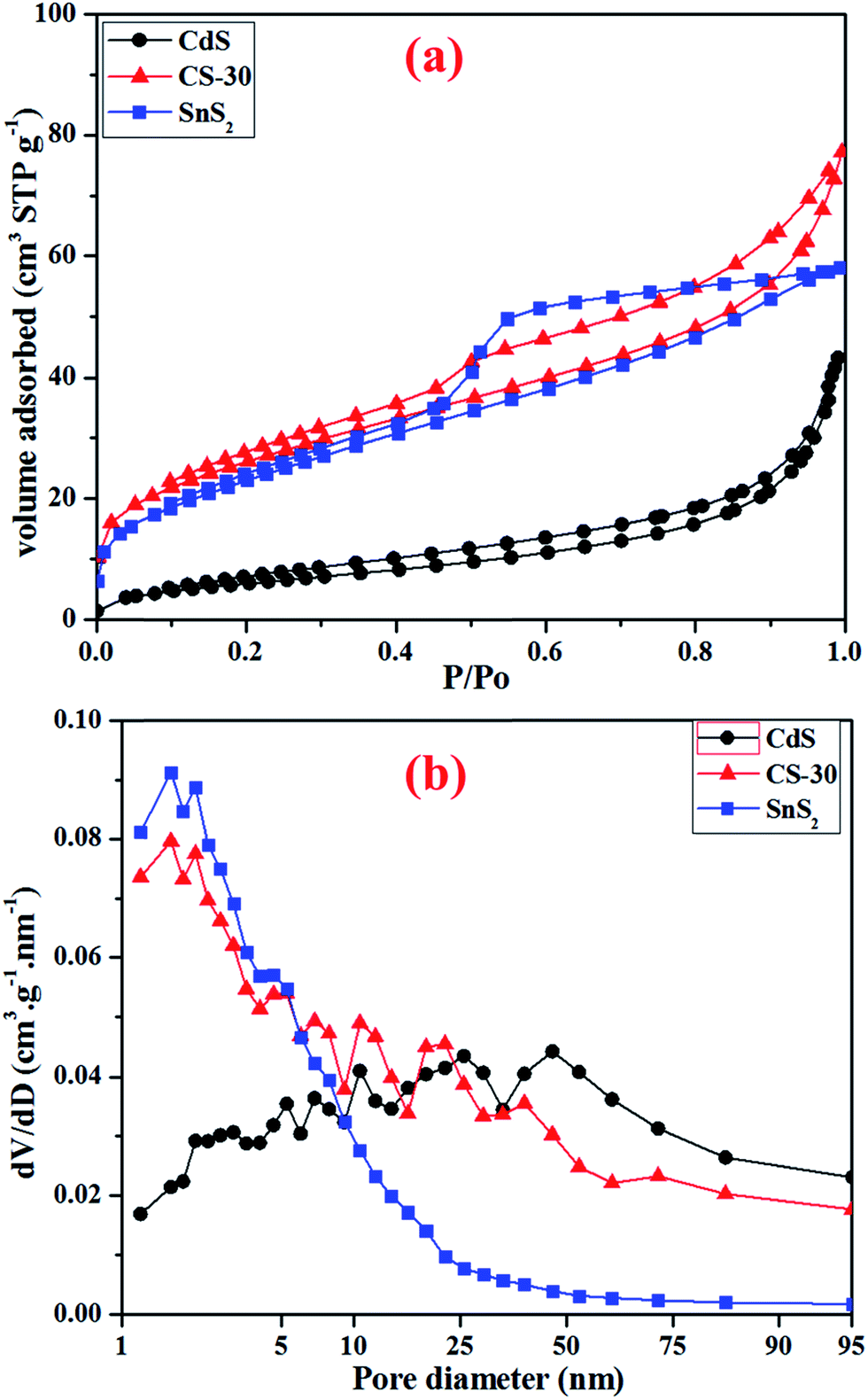 Enhanced photoexcited carrier separation in CdS–SnS 2
