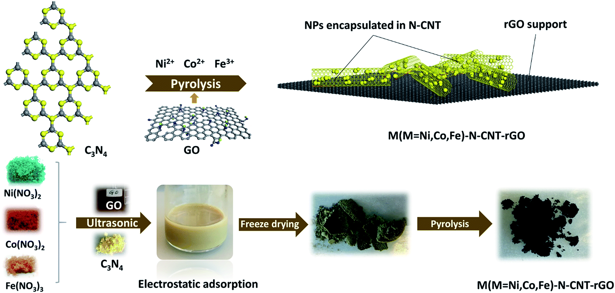 Transition Metal Electrocatalysts Encapsulated Into N Doped Carbon Nanotubes On Reduced Graphene Oxide Nanosheets Efficient Water Splitting Through S Journal Of Materials Chemistry A Rsc Publishing Doi 10 1039 C9tad