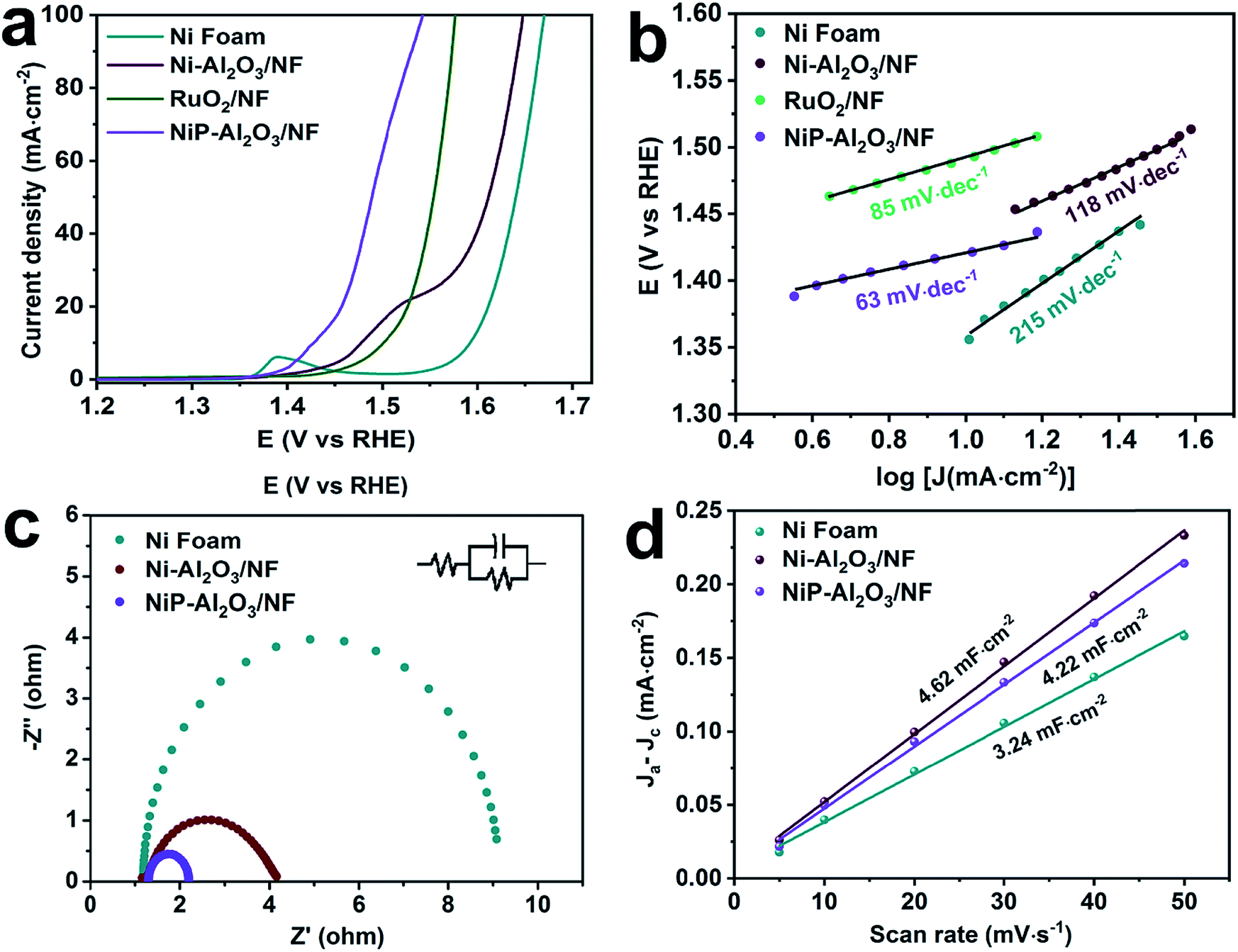 a) Polarization curves, (b) Tafel plots, (c) Nyquist plots