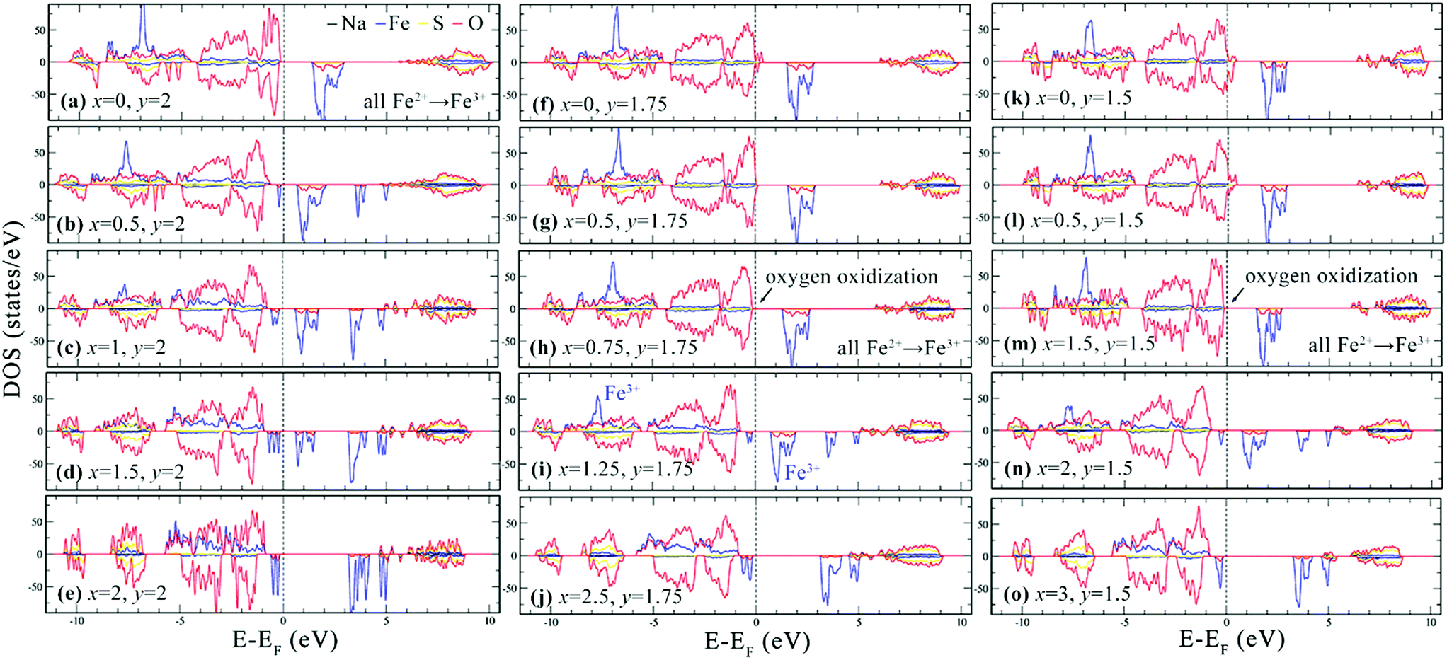 Mapping The Sodium Intercalation Mechanism Electrochemical Properties And Structural Evolution In Non Stoichiometric Alluaudite Na 2 2d Fe 2 D So 4 Journal Of Materials Chemistry A Rsc Publishing Doi 10 1039 C9taa