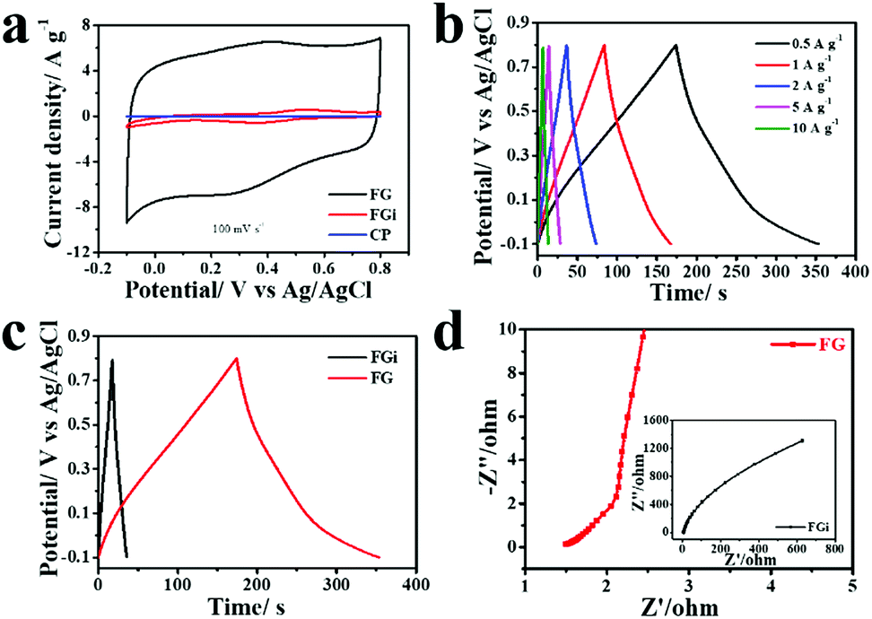 Electrochemically scalable production of bilayer fluorographene 