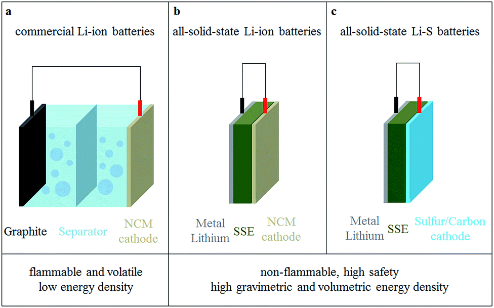 Inorganic sulfide solid electrolytes for all-solid-state lithium secondary  batteries - Journal of Materials Chemistry A (RSC Publishing)  DOI:10.1039/C9TA04555D