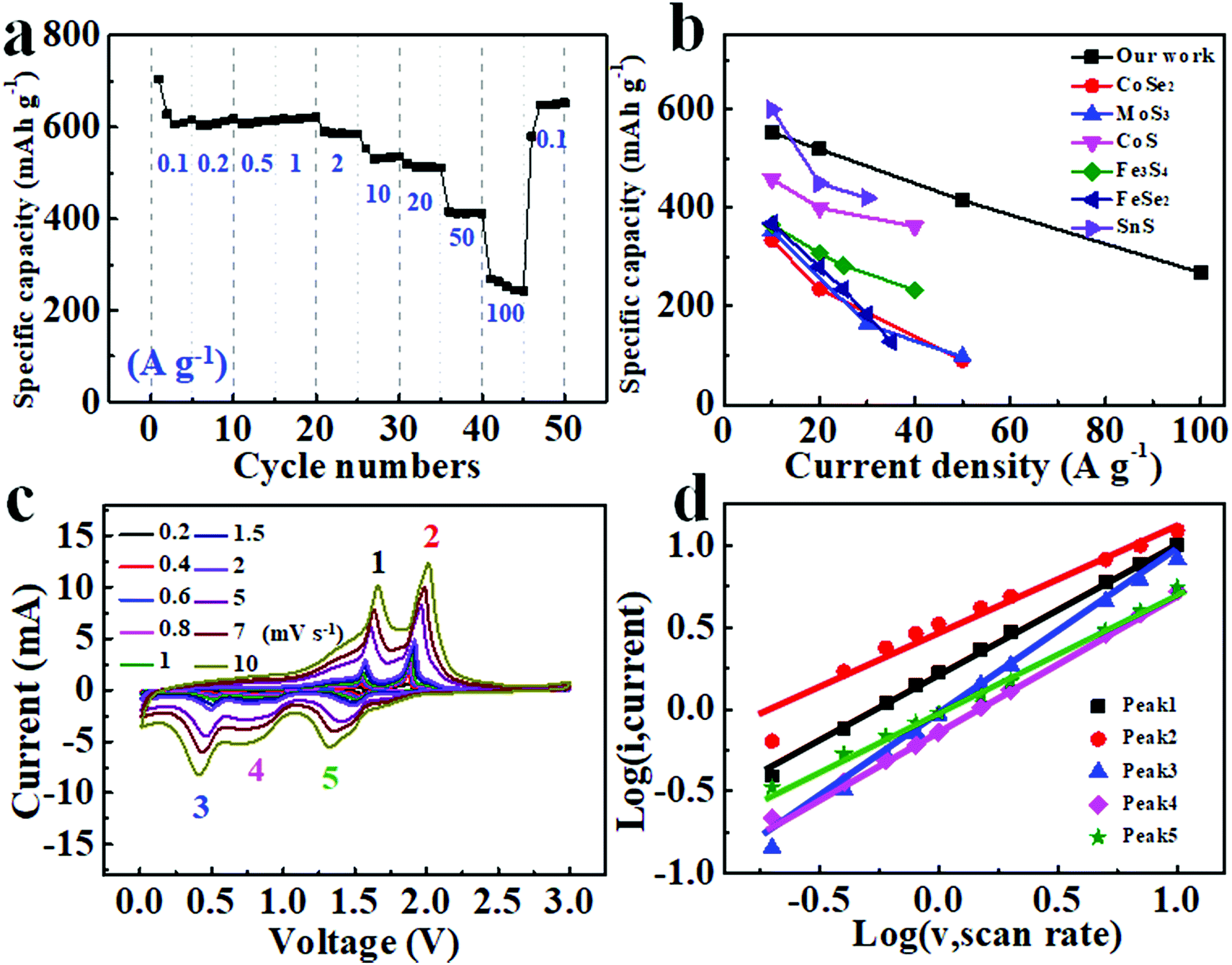 Simple And Scalable Synthesis Of Cus As An Ultrafast And Long Cycling Anode For Sodium Ion Batteries Journal Of Materials Chemistry A Rsc Publishing Doi 10 1039 C9tab