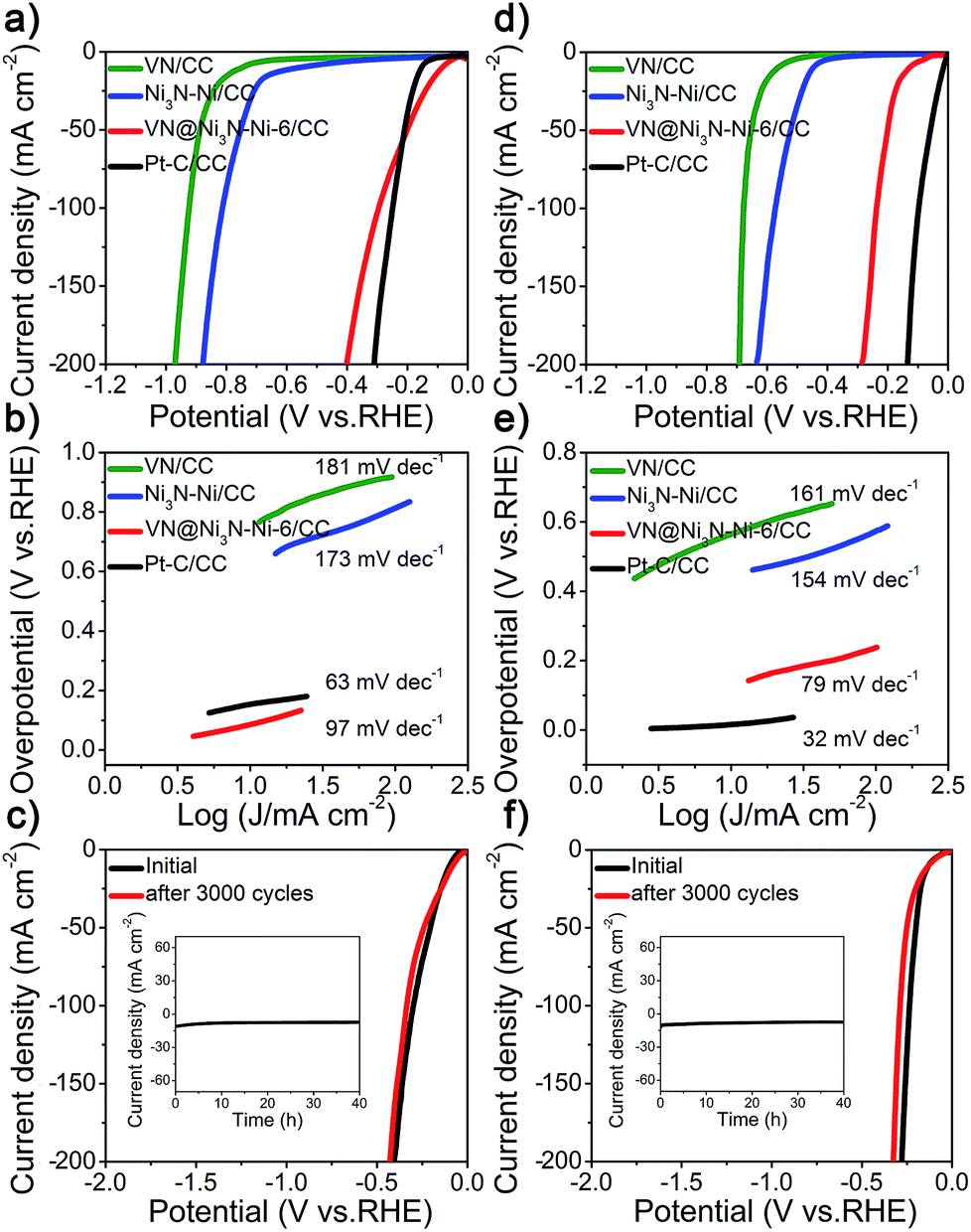 3d Hierarchical V Ni Based Nitride Heterostructure As A Highly Efficient Ph Universal Electrocatalyst For The Hydrogen Evolution Reaction Journal Of Materials Chemistry A Rsc Publishing Doi 10 1039 C9tae